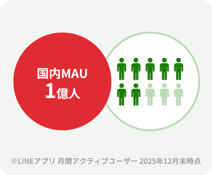※LINEアプリ 月間アクティブユーザー 2025年12⽉末時点
