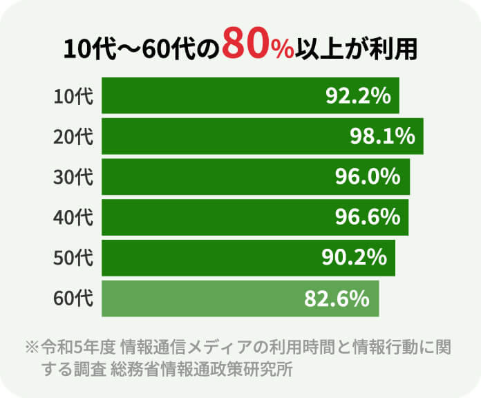 10代〜60代の80%以上が利用 ※令和5年度 情報通信メディアの利用時間と情報行動に関する調査 総務省情報通政策研究所