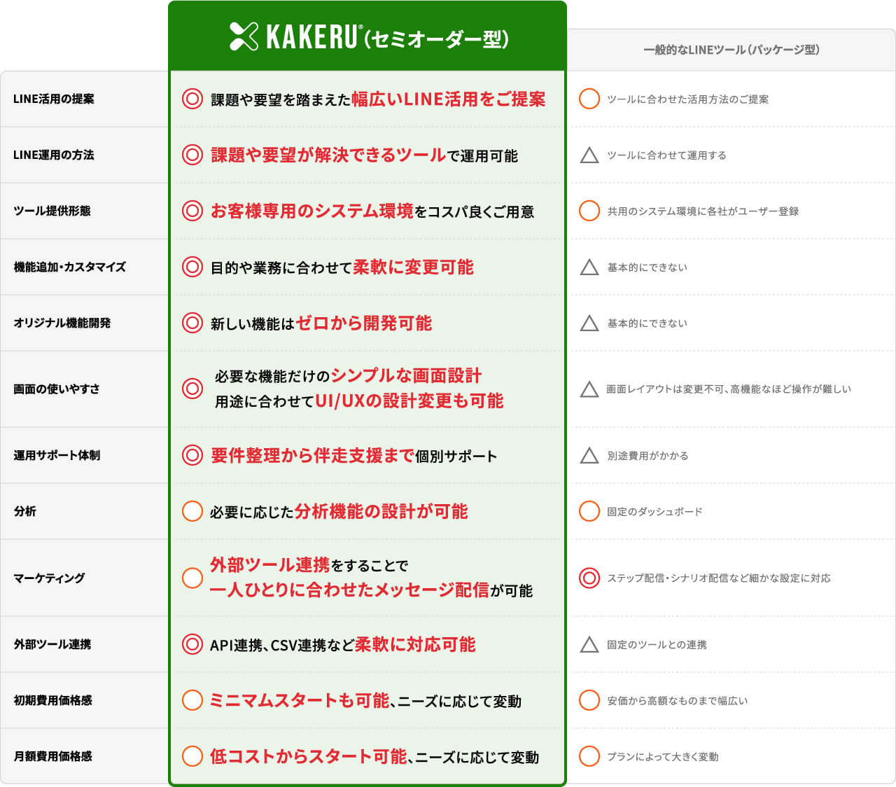 KAKERUは一般的なLINEツールと比べて、独自運用フロー等の細やかなニーズにお応えできる強みを持っております。