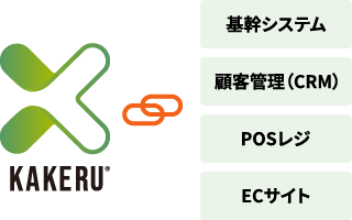 KAKERUは基幹システム、顧客管理（CRM）、POSレジ、ECサイトなどと連携可能です。
