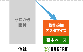 基本ベースからの機能追加やカスタマイズなので、他社と比較して低コストです。
