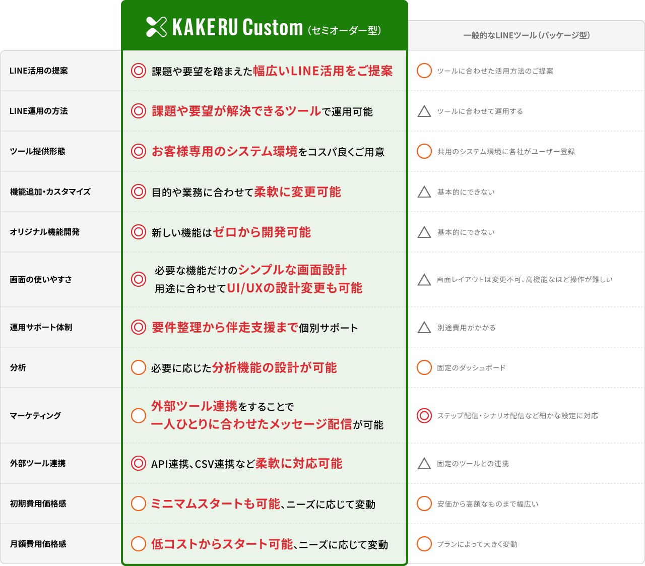 KAKERUは一般的なLINEツールと比べて、独自運用フロー等の細やかなニーズにお応えできる強みを持っております。
