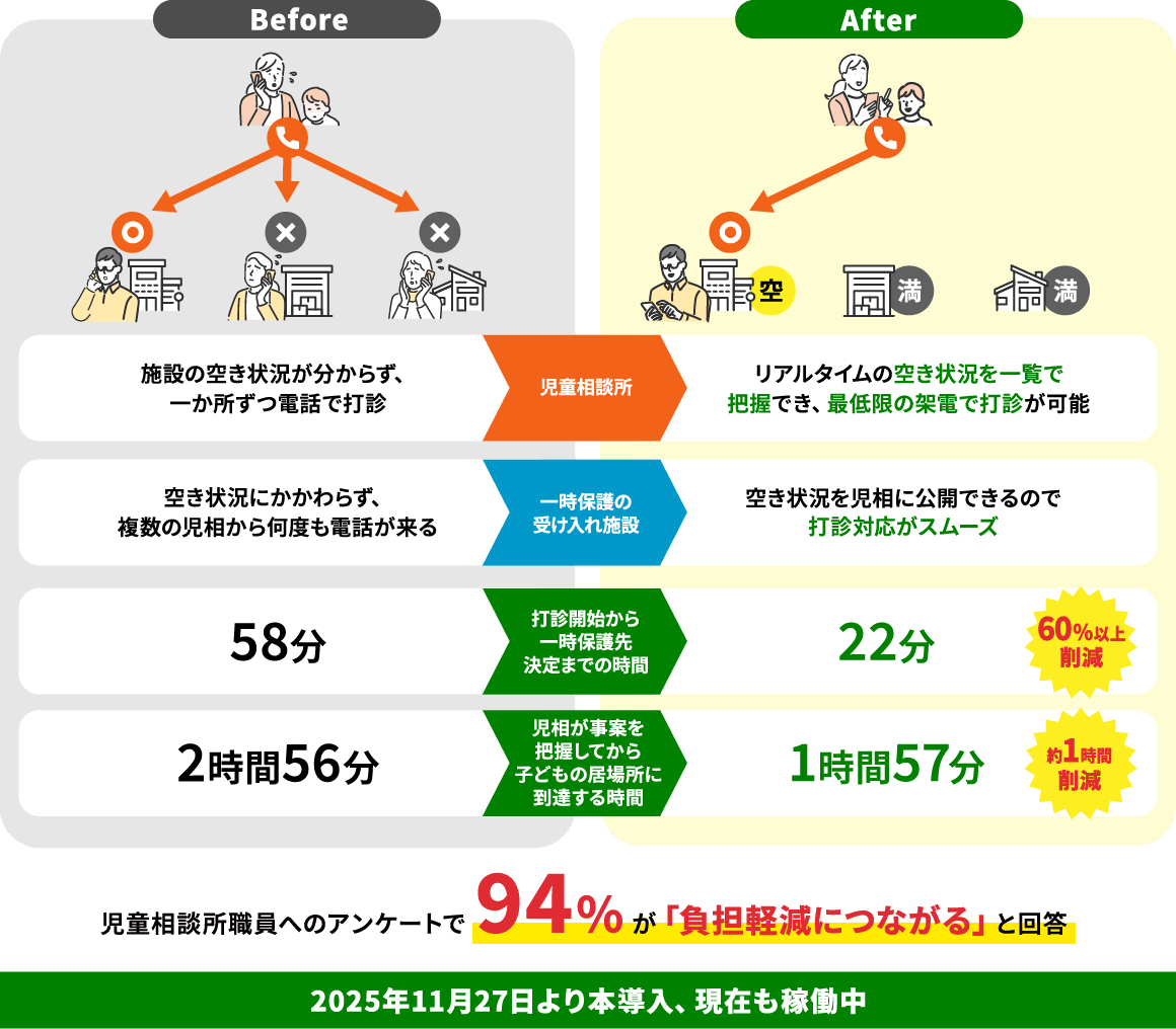 児童相談所職員へのアンケートで 94％が「負担軽減につながる」と回答 2025年11月27日より本導入、現在も稼働中