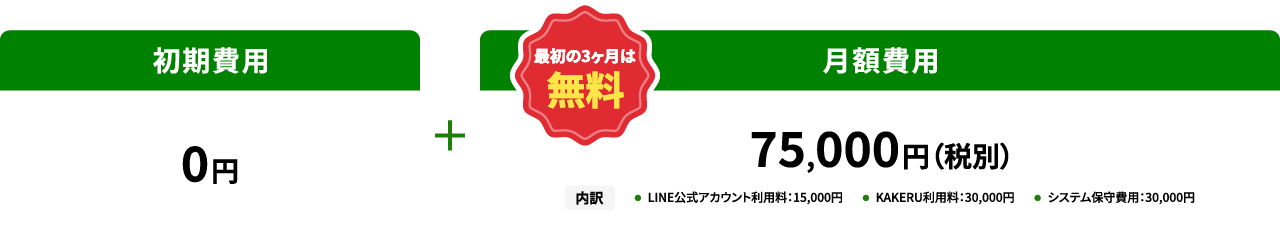 初期費用0円 + 月額費用75,000円（税別）内訳 LINE公式アカウント利用料：15,000円 KAKERU利用料：30,000円 システム保守費用：30,000円 最初の3ヶ月は無料