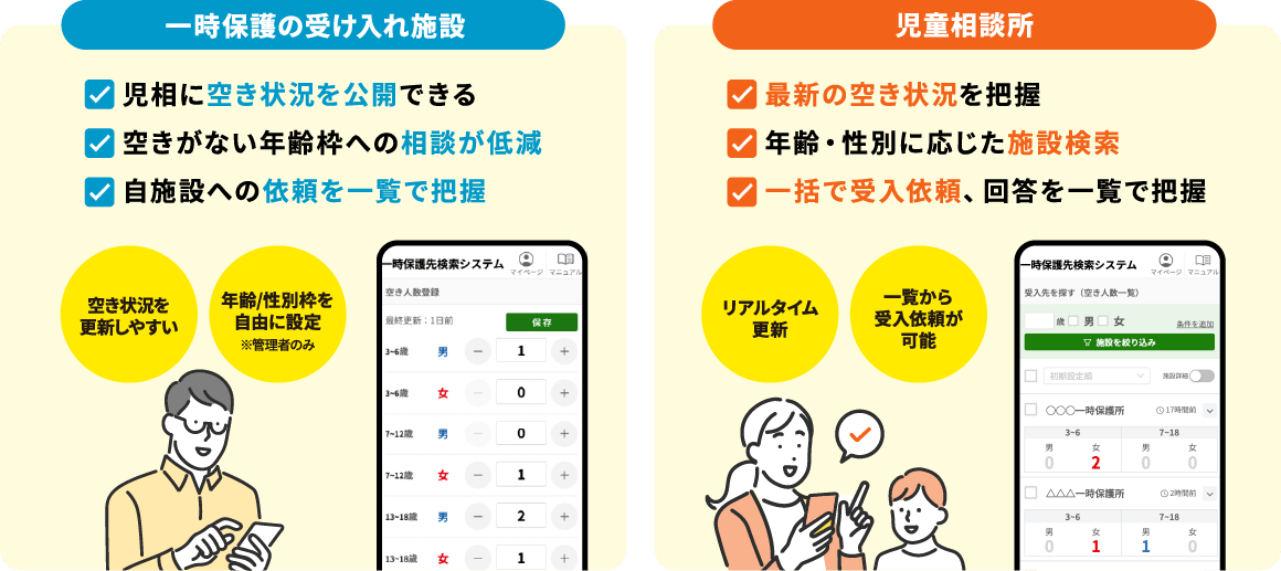 一時保護の受け入れ施設、児相に空き状況を公開できる、空きがない年齢枠への相談が低減、自施設への依頼を一覧で把握 児童相談所、最新の空き状況を把握、年齢・性別に応じた施設検索、一括で受入依頼、回答を一覧で把握